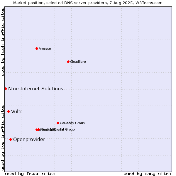 Market position of Openprovider vs. Vultr vs. Nine Internet Solutions