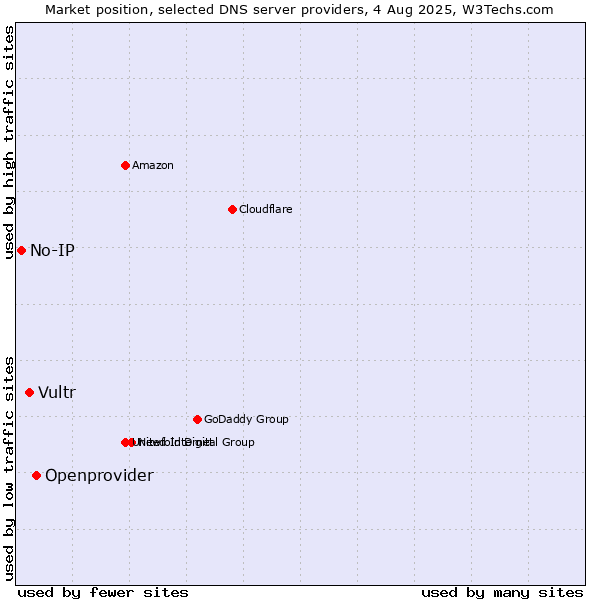 Market position of Openprovider vs. Vultr vs. No-IP