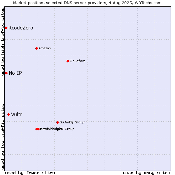 Market position of Vultr vs. No-IP vs. RcodeZero