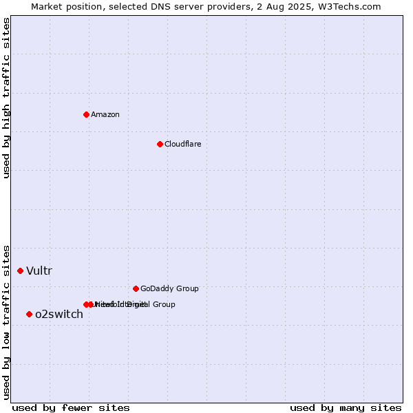 Market position of o2switch vs. Vultr