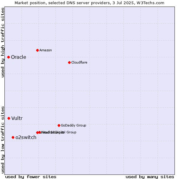 Market position of o2switch vs. Vultr vs. Oracle