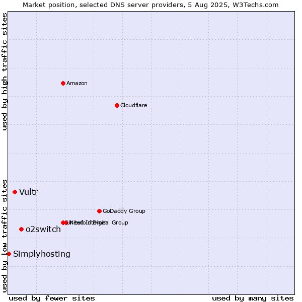 Market position of o2switch vs. Vultr vs. Simplyhosting