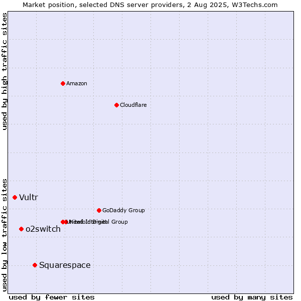 Market position of Squarespace vs. o2switch vs. Vultr