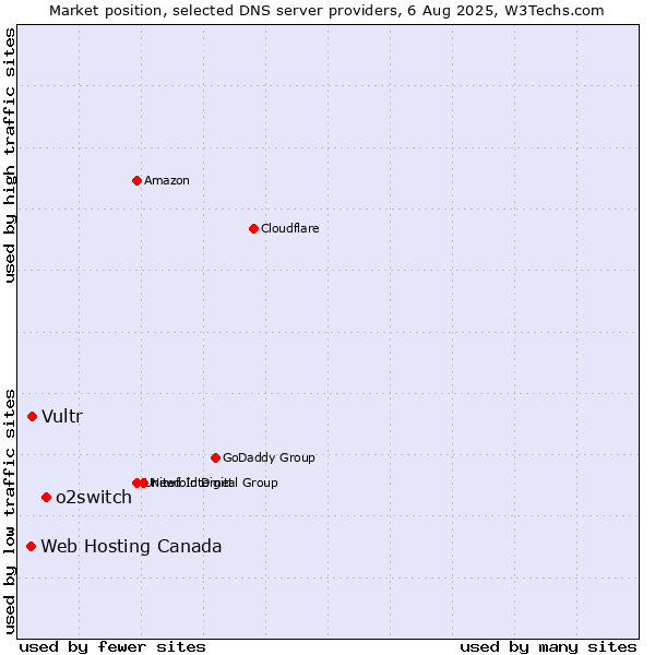 Market position of o2switch vs. Vultr vs. Web Hosting Canada