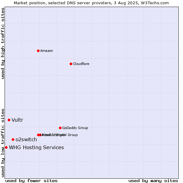 Market position of o2switch vs. Vultr vs. WHG Hosting Services