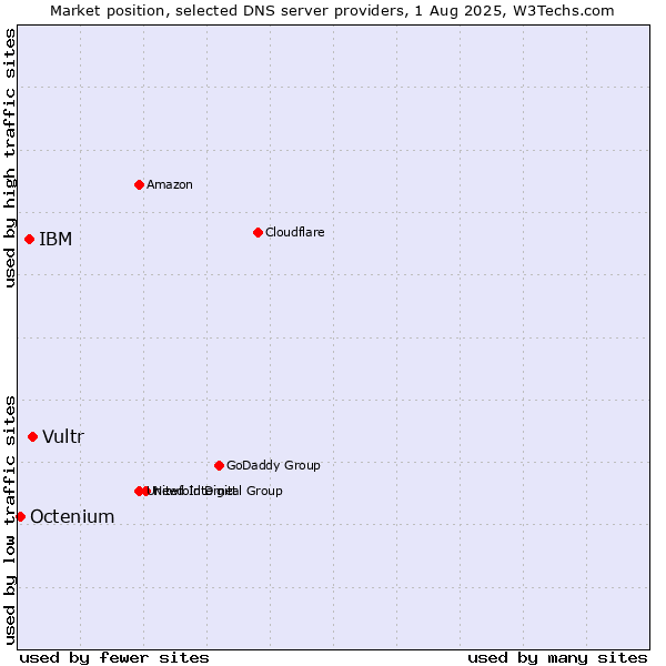 Market position of Vultr vs. IBM vs. Octenium