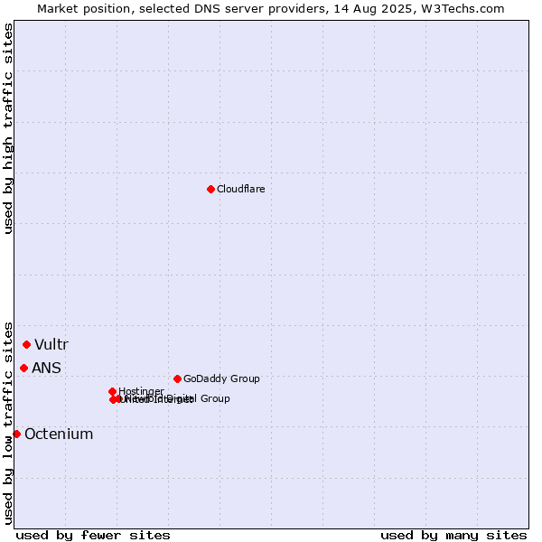 Market position of Vultr vs. ANS vs. Octenium