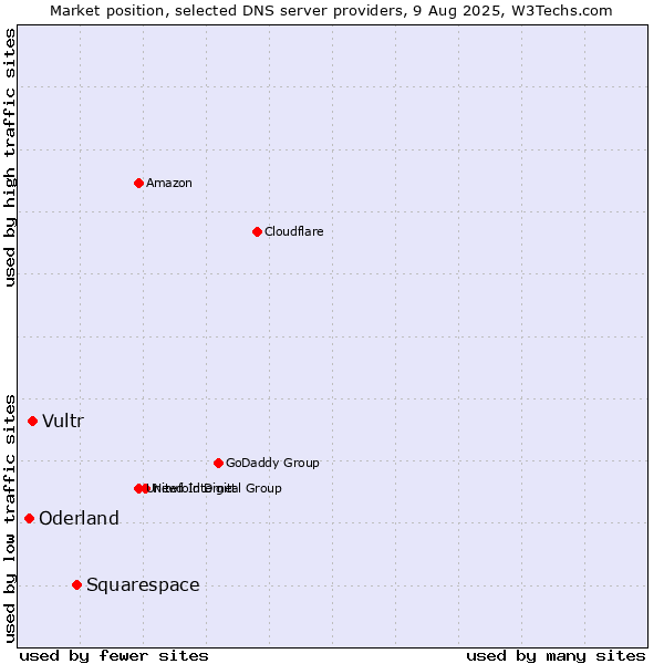 Market position of Squarespace vs. Vultr vs. Oderland
