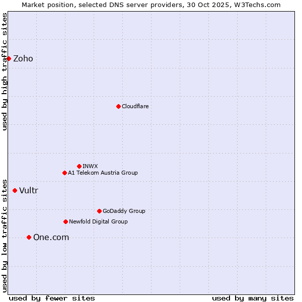 Market position of One.com vs. Vultr vs. Zoho