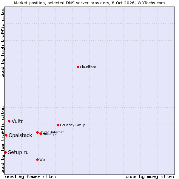 Market position of Vultr vs. Opalstack vs. Setup.ru