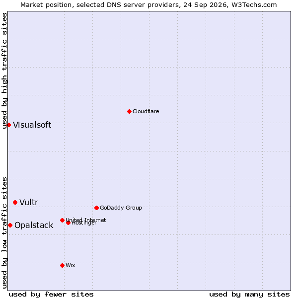 Market position of Vultr vs. Opalstack vs. Visualsoft