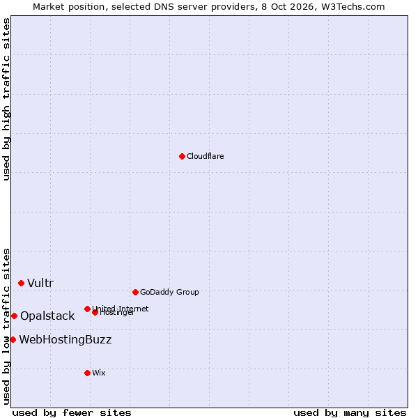 Market position of Vultr vs. Opalstack vs. WebHostingBuzz
