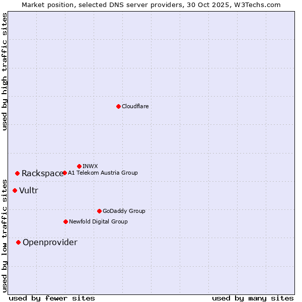 Market position of Openprovider vs. Rackspace vs. Vultr