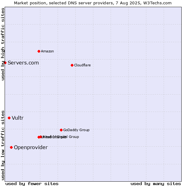 Market position of Openprovider vs. Vultr vs. Servers.com