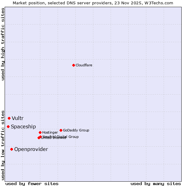 Market position of Openprovider vs. Vultr vs. Spaceship