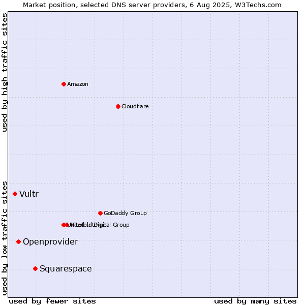 Market position of Squarespace vs. Openprovider vs. Vultr