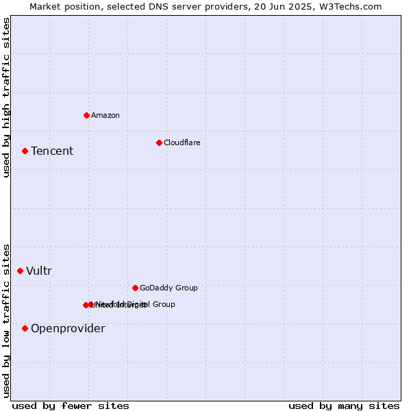 Market position of Tencent vs. Openprovider vs. Vultr