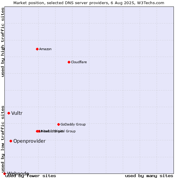 Market position of Openprovider vs. Vultr vs. Webnode