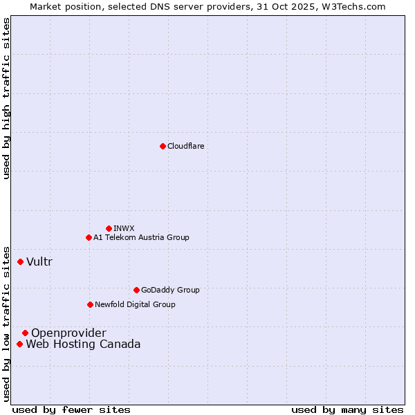 Market position of Openprovider vs. Vultr vs. Web Hosting Canada