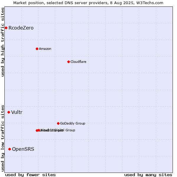 Market position of OpenSRS vs. Vultr vs. RcodeZero