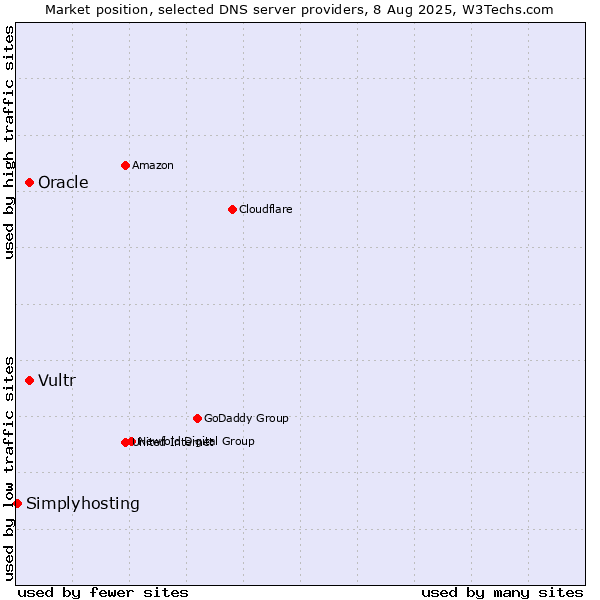 Market position of Vultr vs. Oracle vs. Simplyhosting