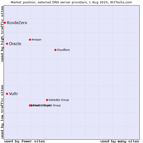 Market position of Vultr vs. Oracle vs. RcodeZero
