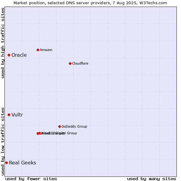 Market position of Vultr vs. Oracle vs. Real Geeks