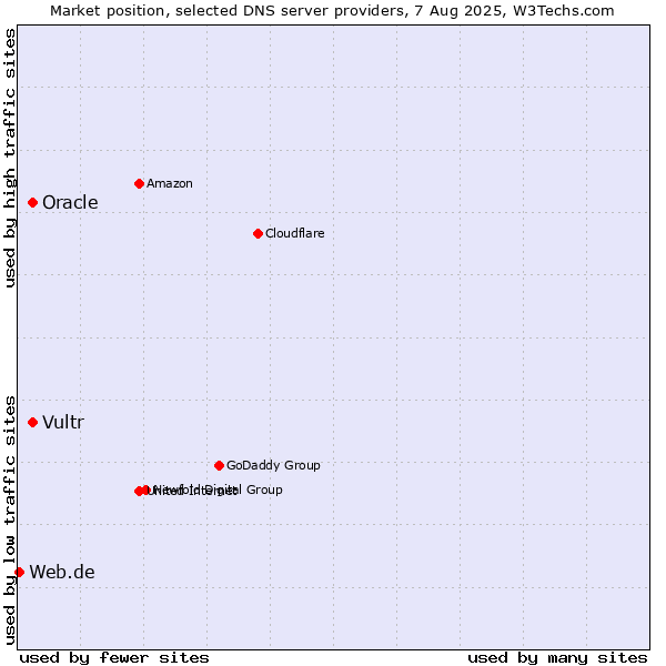 Market position of Vultr vs. Oracle vs. Web.de
