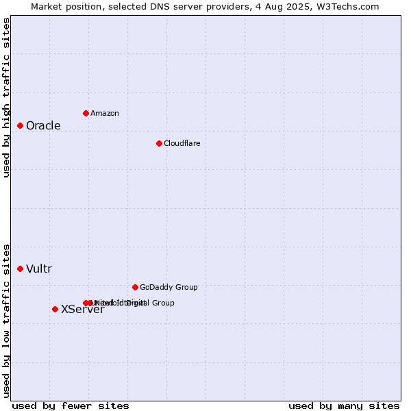 Market position of XServer vs. Vultr vs. Oracle