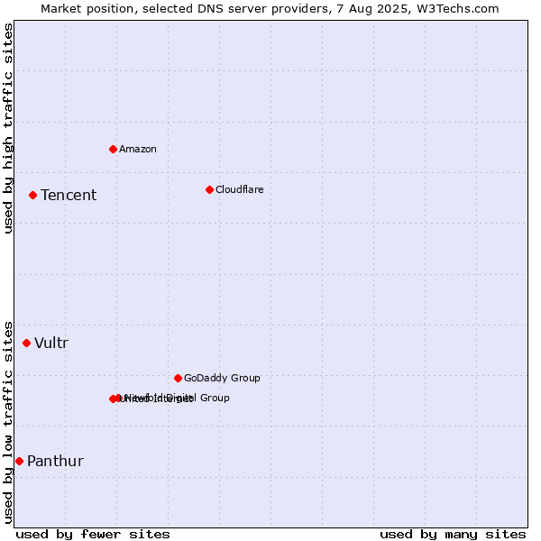 Market position of Tencent vs. Vultr vs. Panthur