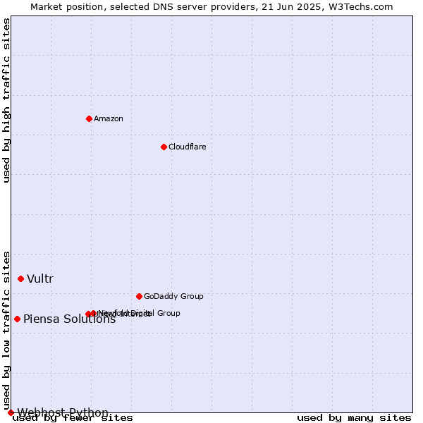 Market position of Vultr vs. Piensa Solutions vs. Webhost Python