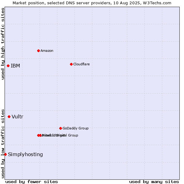 Market position of Vultr vs. IBM vs. Simplyhosting