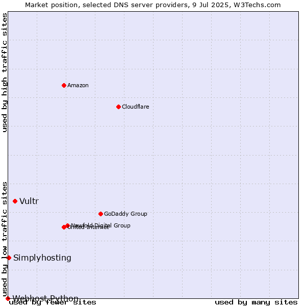 Market position of Vultr vs. Simplyhosting vs. Webhost Python