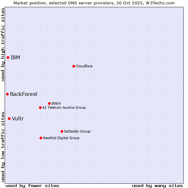 Market position of Vultr vs. IBM vs. RackForest