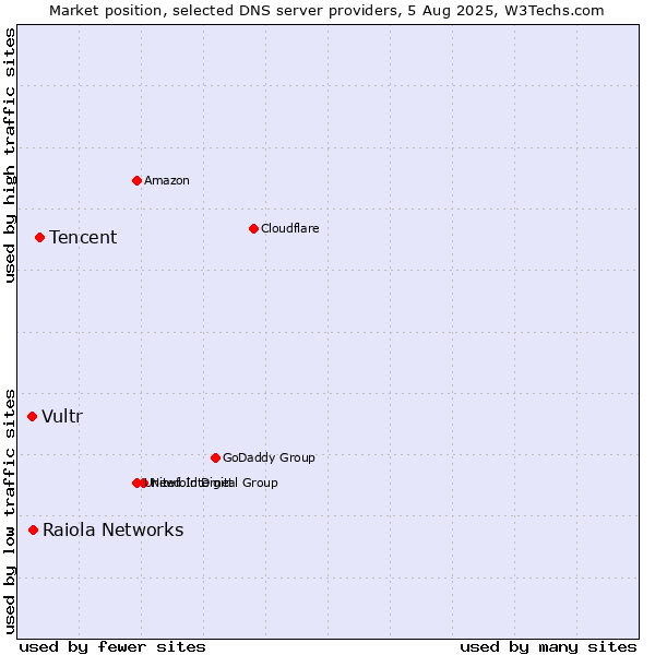 Market position of Tencent vs. Raiola Networks vs. Vultr