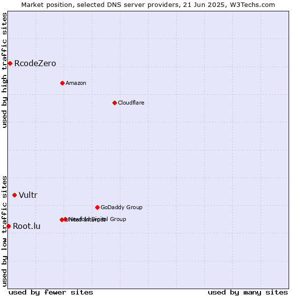 Market position of Vultr vs. RcodeZero vs. Root.lu
