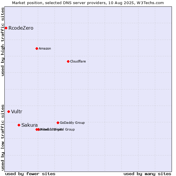 Market position of Sakura vs. Vultr vs. RcodeZero