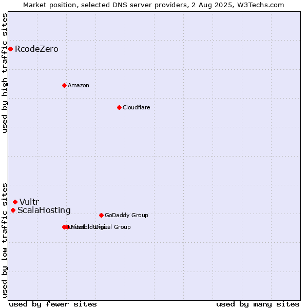 Market position of Vultr vs. ScalaHosting vs. RcodeZero