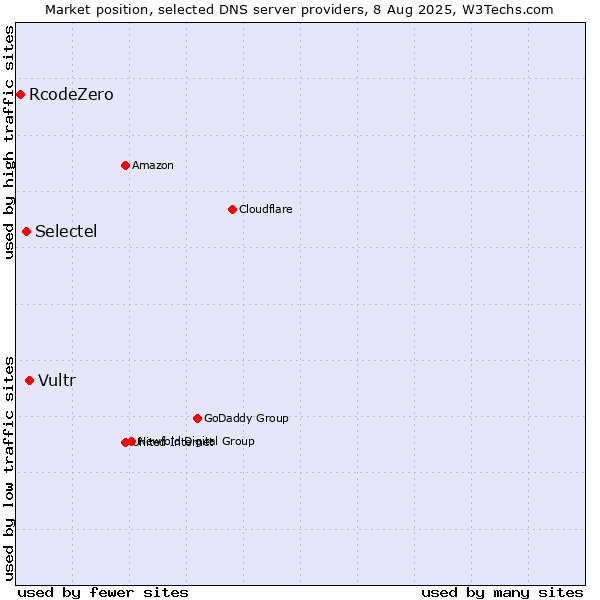 Market position of Vultr vs. Selectel vs. RcodeZero