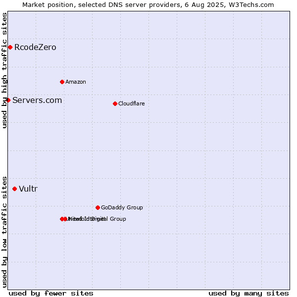 Market position of Vultr vs. RcodeZero vs. Servers.com