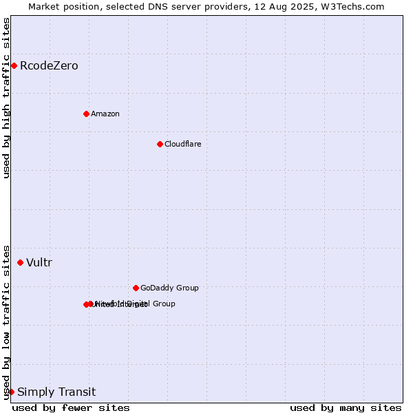 Market position of Vultr vs. RcodeZero vs. Simply Transit