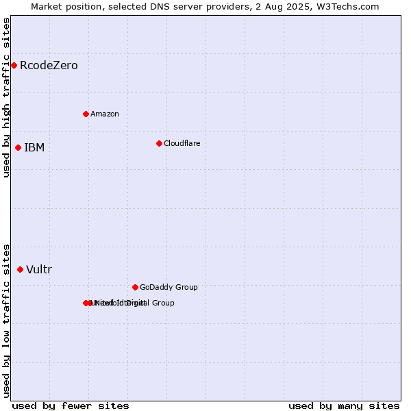 Market position of Vultr vs. IBM vs. RcodeZero