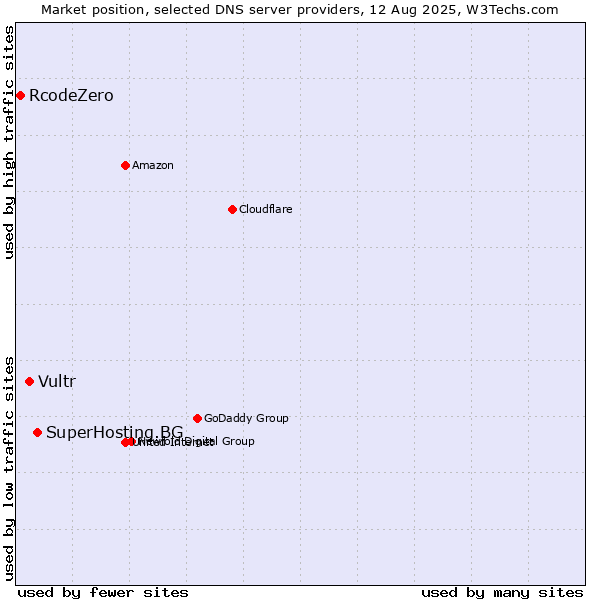 Market position of SuperHosting.BG vs. Vultr vs. RcodeZero