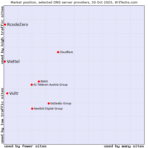 Market position of Vultr vs. RcodeZero vs. Viettel