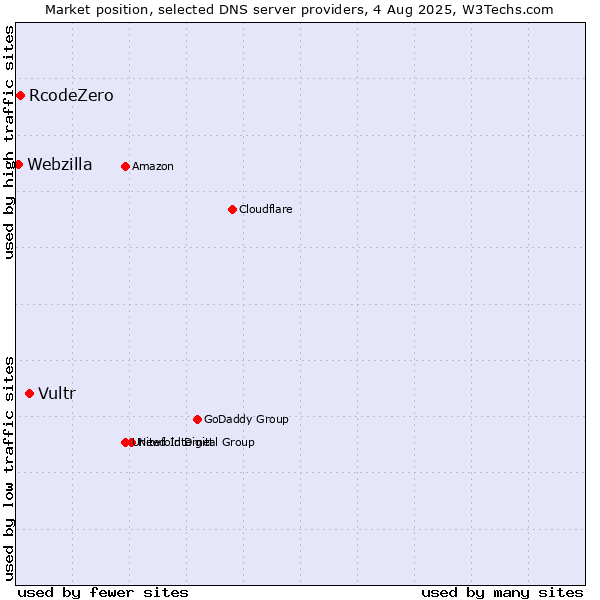 Market position of Vultr vs. RcodeZero vs. Webzilla