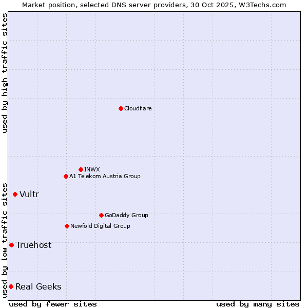 Market position of Vultr vs. Truehost vs. Real Geeks