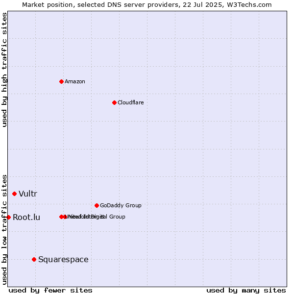 Market position of Squarespace vs. Vultr vs. Root.lu