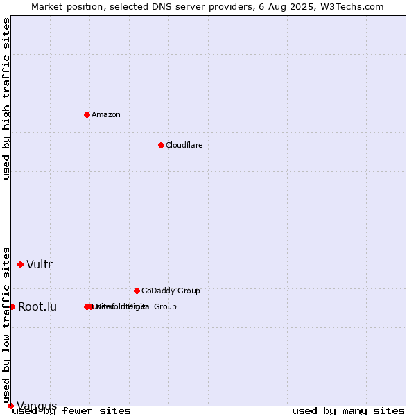 Market position of Vultr vs. Root.lu vs. Vangus