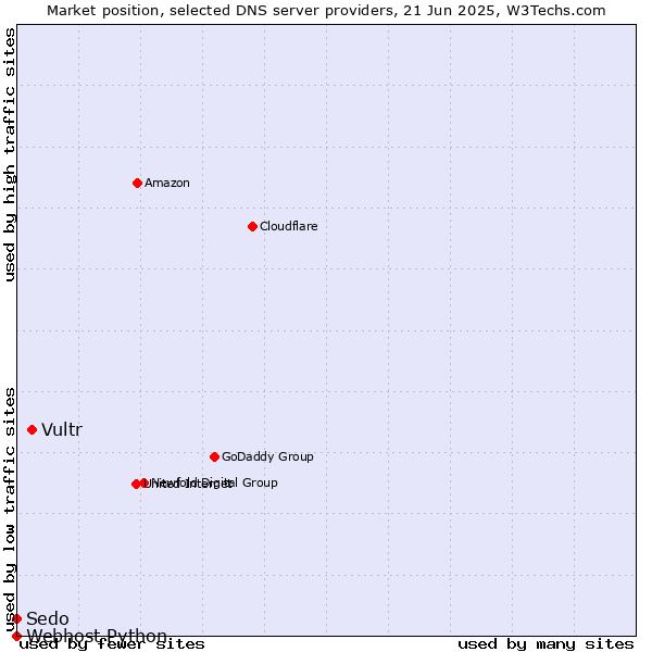 Market position of Vultr vs. Sedo vs. Webhost Python