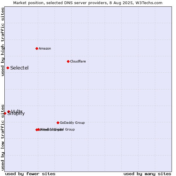 Market position of Vultr vs. Selectel vs. Shopify